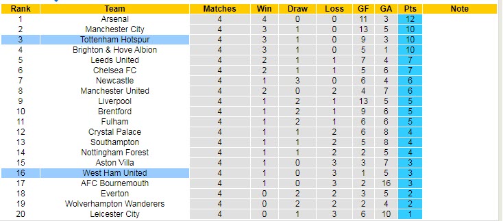 Phân tích kèo hiệp 1 West Ham vs Tottenham, 1h45 ngày 1/9 - Ảnh 5