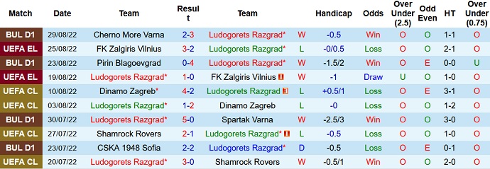 Soi kèo, dự đoán Macao Ludogorets vs Levski Sofia 0h00 ngày 2/9 - Ảnh 1