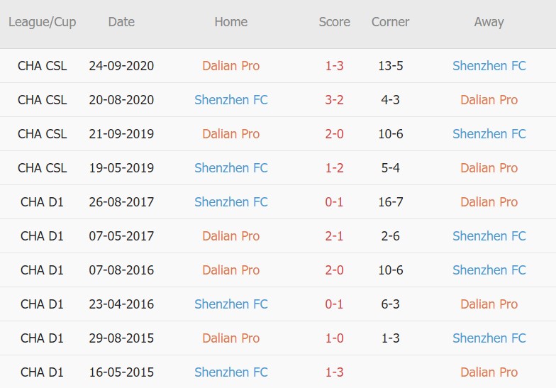 Soi kèo phạt góc Dalian Pro vs Shenzhen, 18h30 ngày 1/9 - Ảnh 3