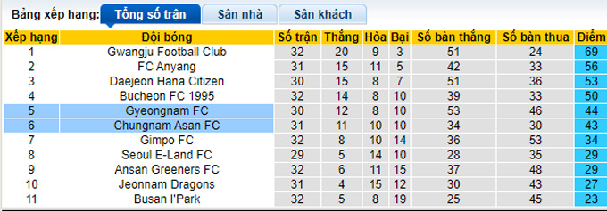 Soi kèo tài xỉu Chungnam Asan vs Gyeongnam hôm nay, 17h ngày 31/8 - Ảnh 5