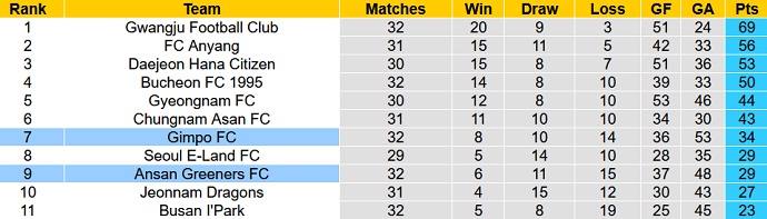 Soi kèo tài xỉu Gimpo vs Ansan Greeners hôm nay 17h30 ngày 31/8 - Ảnh 4