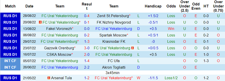 Soi kèo tài xỉu Ural vs Sochi hôm nay, 19h ngày 31/8 - Ảnh 1