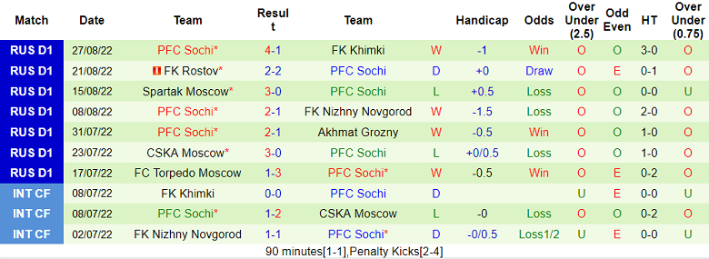 Soi kèo tài xỉu Ural vs Sochi hôm nay, 19h ngày 31/8 - Ảnh 2