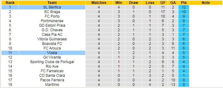 Nhận định, soi kèo Benfica vs Vizela, 1h ngày 3/9 - Ảnh 5