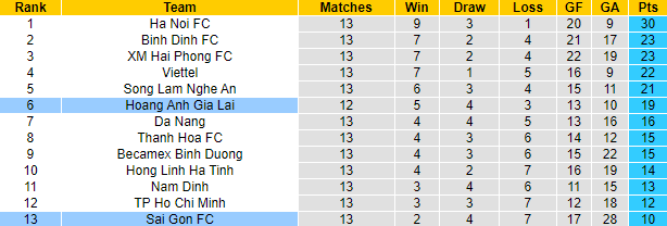 Nhận định, soi kèo HAGL vs Sài Gòn, 18h ngày 3/9 - Ảnh 4