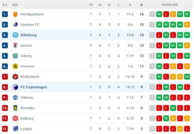 Soi kèo, dự đoán Macao Copenhagen vs Silkeborg, 0h ngày 3/9 - Ảnh 3