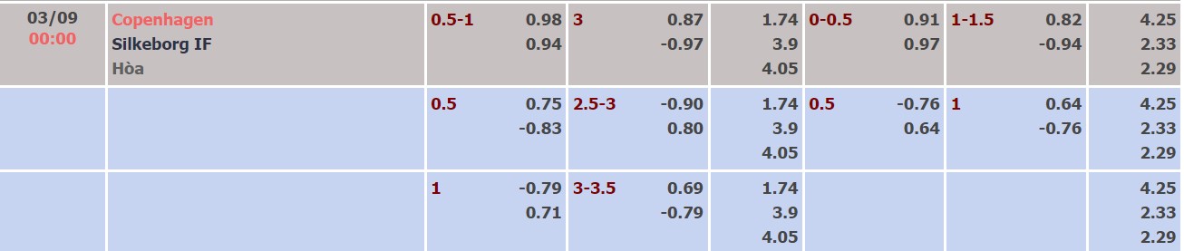 Soi kèo, dự đoán Macao Copenhagen vs Silkeborg, 0h ngày 3/9 - Ảnh 4