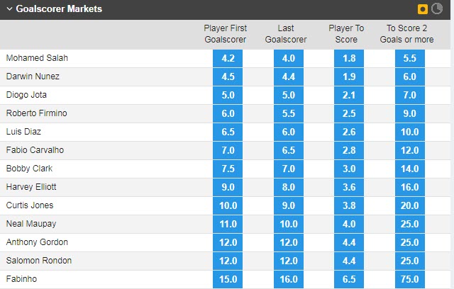 Soi kèo Salah/ Diaz/ Nunez ghi bàn trận Everton vs Liverpool, 18h30 ngày 3/9 - Ảnh 1