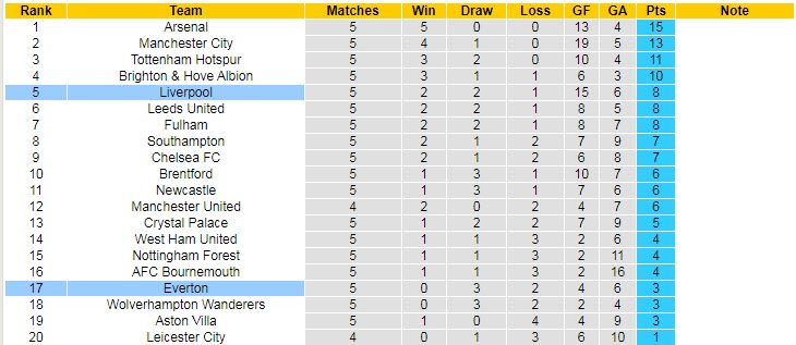 Soi kèo Salah/ Diaz/ Nunez ghi bàn trận Everton vs Liverpool, 18h30 ngày 3/9 - Ảnh 6
