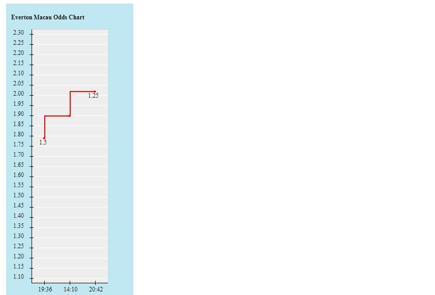 Tỷ lệ kèo nhà cái Everton vs Liverpool mới nhất, 18h30 ngày 3/9 - Ảnh 2