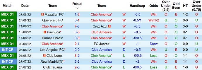 Nhận định, soi kèo América vs Tigres UANL, 9h05 ngày 4/9 - Ảnh 1