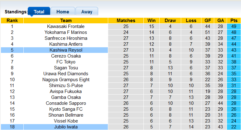 Nhận định, soi kèo Jubilo Iwata vs Kashiwa Reysol, 16h30 ngày 3/9 - Ảnh 4