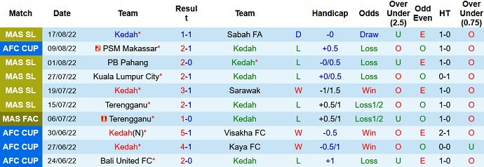 Nhận định, soi kèo Kedah vs Pulau Pinang, 20h00 ngày 2/9 - Ảnh 1