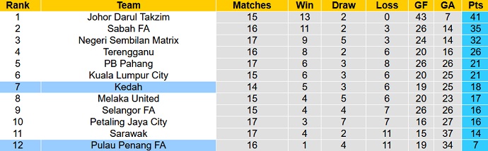 Nhận định, soi kèo Kedah vs Pulau Pinang, 20h00 ngày 2/9 - Ảnh 4