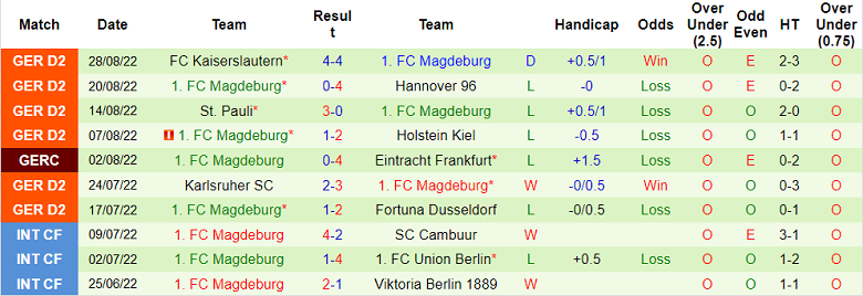 Nhận định, soi kèo Paderborn vs Magdeburg, 18h ngày 3/9 - Ảnh 2