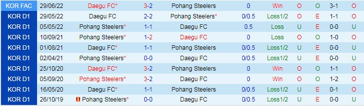 Nhận định, soi kèo Pohang Steelers vs Daegu, 14h30 ngày 3/9 - Ảnh 3