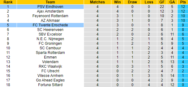 Nhận định, soi kèo Twente vs PSV, 23h45 ngày 3/9 - Ảnh 4