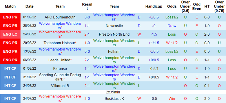 Nhận định, soi kèo Wolves vs Southampton, 21h ngày 3/9 - Ảnh 1