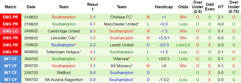 Nhận định, soi kèo Wolves vs Southampton, 21h ngày 3/9 - Ảnh 2