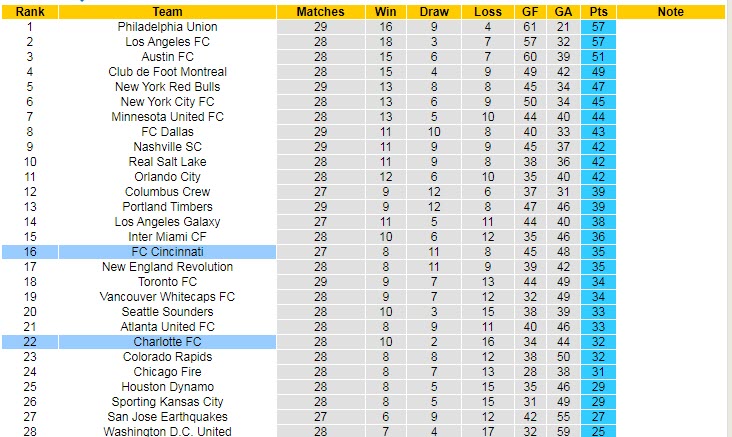 Soi kèo, dự đoán Macao Cincinnati vs Charlotte, 6h37 ngày 4/9 - Ảnh 4