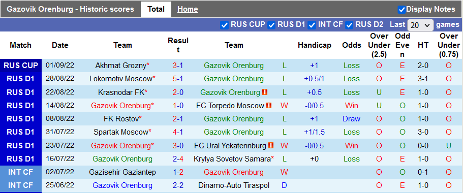 Soi kèo, dự đoán Macao Orenburg vs Khimki, 17h ngày 3/9 - Ảnh 1