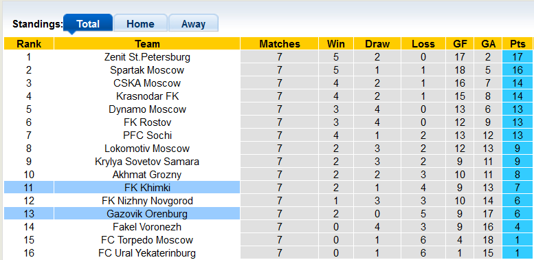 Soi kèo, dự đoán Macao Orenburg vs Khimki, 17h ngày 3/9 - Ảnh 4