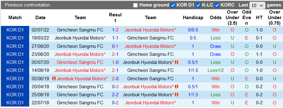 Soi kèo tài xỉu Gimcheon vs Jeonbuk Motors hôm nay, 17h ngày 3/9 - Ảnh 3