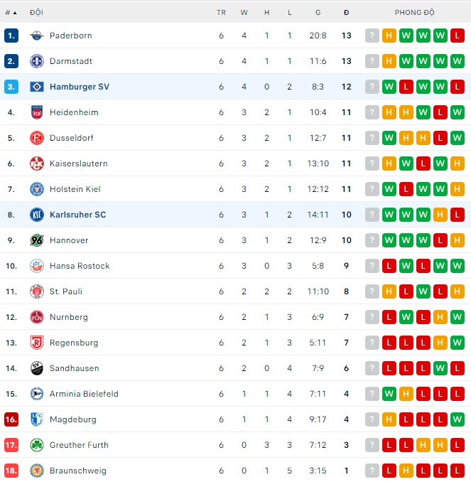 Soi kèo tài xỉu Hamburger vs Karlsruher hôm nay, 1h30 ngày 4/9 - Ảnh 3