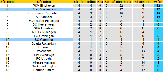 Nhận định, soi kèo Ajax vs Cambuur, 21h30 ngày 3/9 - Ảnh 4