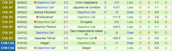 Nhận định, soi kèo America de Cali vs Deportivo Cali, 8h15 ngày 5/9 - Ảnh 2