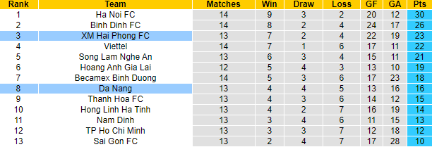 Nhận định, soi kèo Đà Nẵng vs Hải Phòng, 17h ngày 4/9 - Ảnh 4