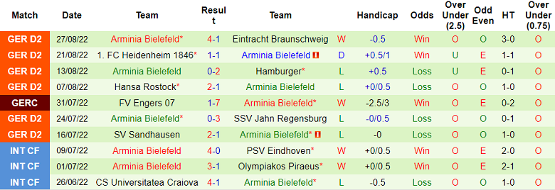 Nhận định, soi kèo Darmstadt vs Bielefeld, 18h30 ngày 4/9 - Ảnh 2