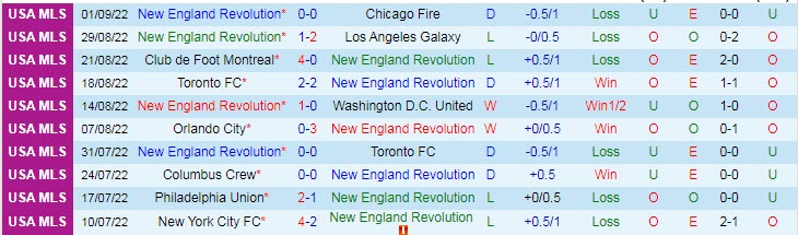 Nhận định, soi kèo New England vs New York City, 7h07 ngày 5/9 - Ảnh 1