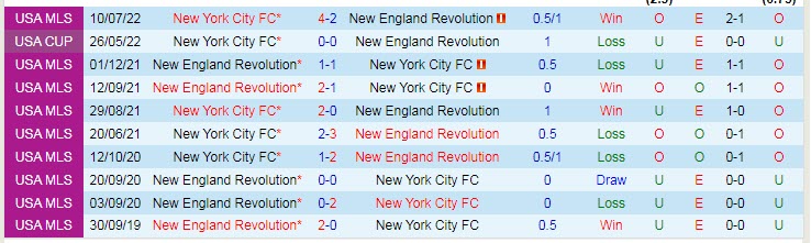 Nhận định, soi kèo New England vs New York City, 7h07 ngày 5/9 - Ảnh 3