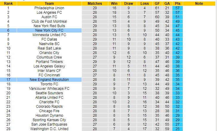 Nhận định, soi kèo New England vs New York City, 7h07 ngày 5/9 - Ảnh 4