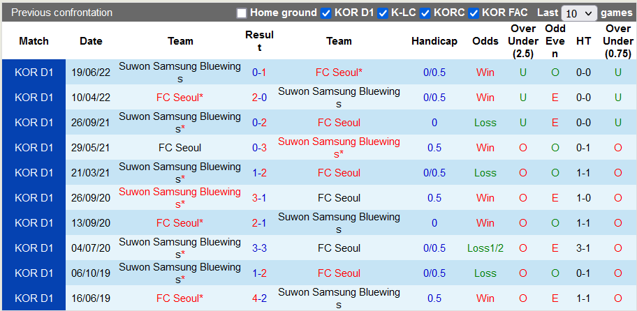 Nhận định, soi kèo Seoul vs Suwon Bluewings, 14h30 ngày 4/9 - Ảnh 3