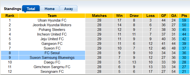 Nhận định, soi kèo Seoul vs Suwon Bluewings, 14h30 ngày 4/9 - Ảnh 4