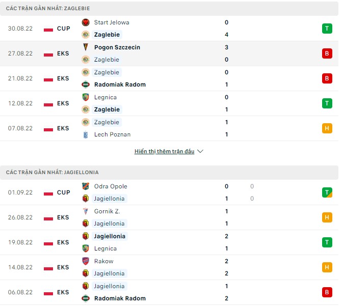 Nhận định, soi kèo Zaglebie vs Jagiellonia, 17h30 ngày 4/9 - Ảnh 1