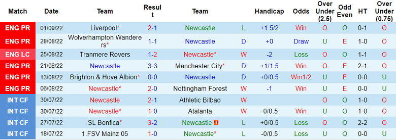 Phân tích kèo hiệp 1 Newcastle vs Crystal Palace, 21h ngày 3/9 - Ảnh 1