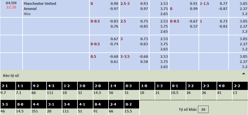 Soi bảng dự đoán tỷ số chính xác MU vs Arsenal, 22h30 ngày 4/9 - Ảnh 1