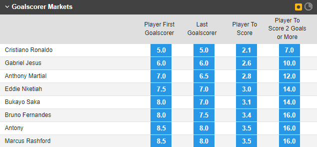 Soi bảng vị cầu thủ ghi bàn trận MU vs Arsenal, 22h30 ngày 4/9 - Ảnh 1