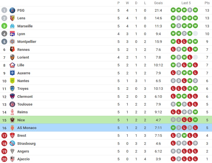 Soi kèo, dự đoán Macao Nice vs Monaco 1h45 ngày 5/9 - Ảnh 6