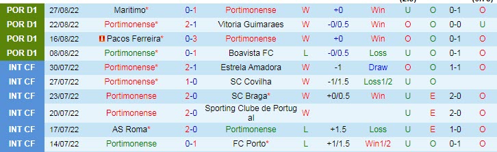 Soi kèo, dự đoán Macao Portimonense vs Famalicao, 2h30 ngày 5/9 - Ảnh 1