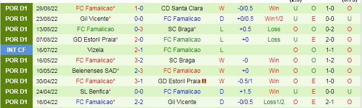 Soi kèo, dự đoán Macao Portimonense vs Famalicao, 2h30 ngày 5/9 - Ảnh 2
