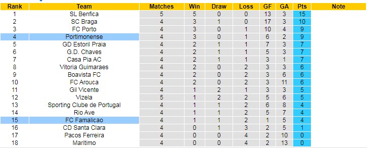 Soi kèo, dự đoán Macao Portimonense vs Famalicao, 2h30 ngày 5/9 - Ảnh 5