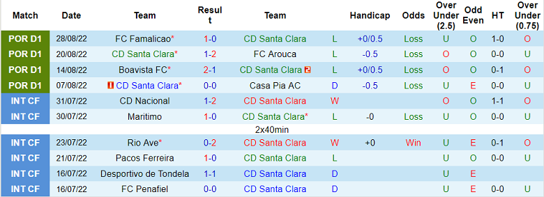 Soi kèo, dự đoán Macao Santa Clara vs Maritimo, 0h ngày 5/9 - Ảnh 1
