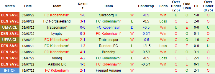 Dự đoán, soi kèo thẻ vàng Dortmund vs Copenhagen, 23h45 ngày 6/9 - Ảnh 2
