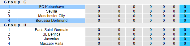 Dự đoán, soi kèo thẻ vàng Dortmund vs Copenhagen, 23h45 ngày 6/9 - Ảnh 3