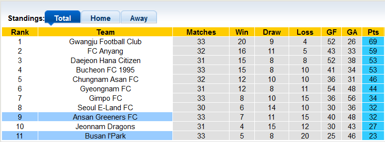 Nhận định, soi kèo Ansan Greeners vs Busan IPark, 14h ngày 4/9 - Ảnh 4
