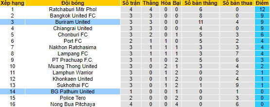 Nhận định, soi kèo Buriram vs BG Pathum, 18h30 ngày 4/9 - Ảnh 4